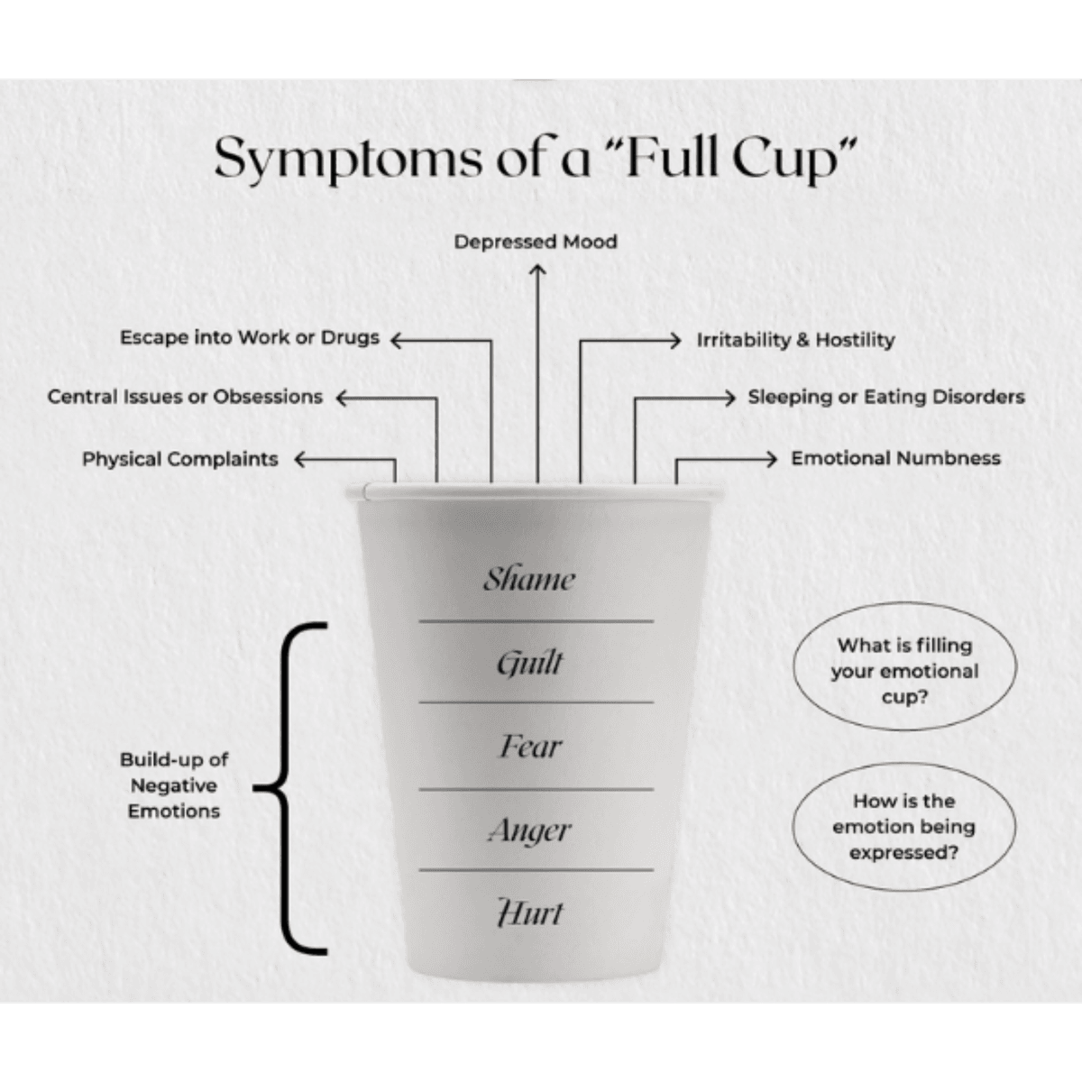 Symptoms of a Full Cup